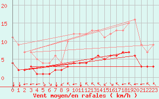 Courbe de la force du vent pour Fiscaglia Migliarino (It)