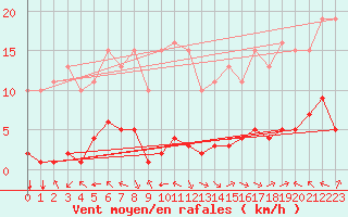 Courbe de la force du vent pour Jan (Esp)