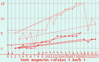 Courbe de la force du vent pour Millau (12)