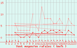 Courbe de la force du vent pour Aniane (34)