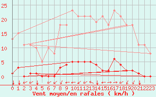 Courbe de la force du vent pour Saint-Brevin (44)