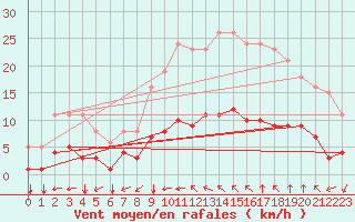 Courbe de la force du vent pour Aniane (34)