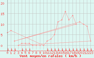 Courbe de la force du vent pour Rochegude (26)