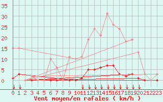 Courbe de la force du vent pour Saint-Vran (05)