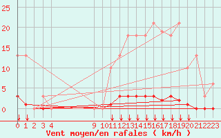 Courbe de la force du vent pour Saint-Vran (05)