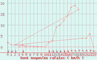 Courbe de la force du vent pour Rochegude (26)