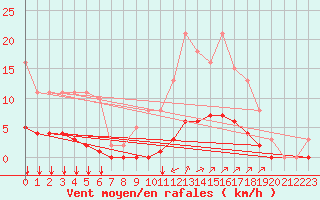 Courbe de la force du vent pour Vias (34)