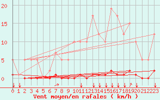 Courbe de la force du vent pour Remich (Lu)