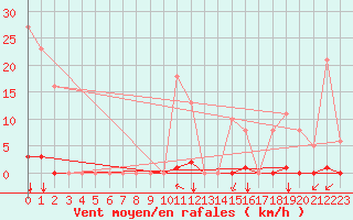 Courbe de la force du vent pour Saint-Vran (05)