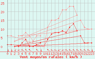Courbe de la force du vent pour Estres-la-Campagne (14)