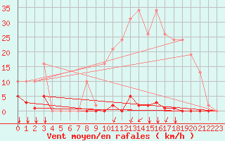 Courbe de la force du vent pour Saint-Jean-de-Liversay (17)
