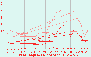 Courbe de la force du vent pour Aniane (34)