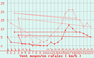 Courbe de la force du vent pour Carrion de Calatrava (Esp)