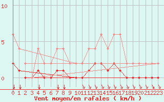 Courbe de la force du vent pour Lignerolles (03)