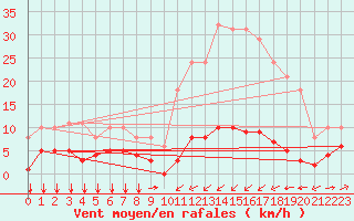 Courbe de la force du vent pour Ontinyent (Esp)