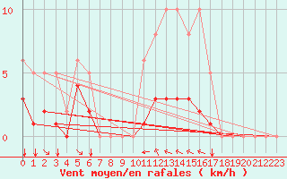 Courbe de la force du vent pour Grimentz (Sw)