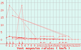 Courbe de la force du vent pour Saint-Vran (05)