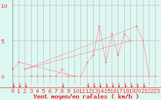 Courbe de la force du vent pour Rochegude (26)