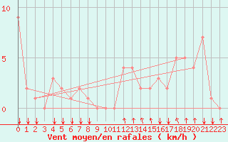 Courbe de la force du vent pour Rochegude (26)