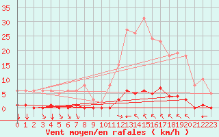 Courbe de la force du vent pour Saint-Vran (05)