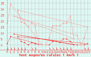 Courbe de la force du vent pour Saint-Vran (05)