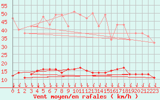 Courbe de la force du vent pour Marquise (62)