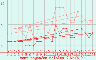 Courbe de la force du vent pour Mouthiers-sur-Bome