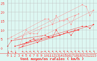 Courbe de la force du vent pour Saint-Mdard-d