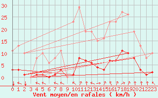Courbe de la force du vent pour Saint-Amans (48)