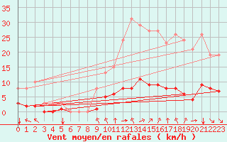 Courbe de la force du vent pour Baye (51)