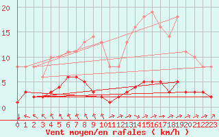 Courbe de la force du vent pour Sgur-le-Chteau (19)