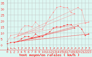 Courbe de la force du vent pour Aigrefeuille d