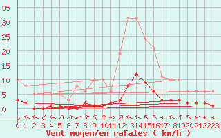 Courbe de la force du vent pour Millau (12)