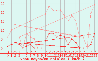 Courbe de la force du vent pour Laqueuille (63)