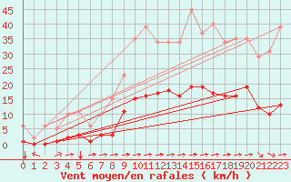 Courbe de la force du vent pour Luc-sur-Orbieu (11)