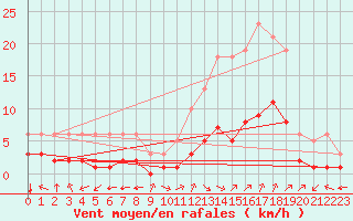 Courbe de la force du vent pour Aniane (34)