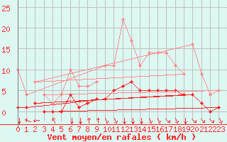 Courbe de la force du vent pour Rmering-ls-Puttelange (57)