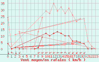 Courbe de la force du vent pour Gros-Rderching (57)