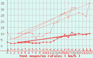 Courbe de la force du vent pour Ontinyent (Esp)