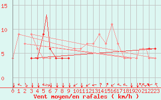 Courbe de la force du vent pour Mostar
