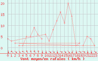 Courbe de la force du vent pour Rochegude (26)