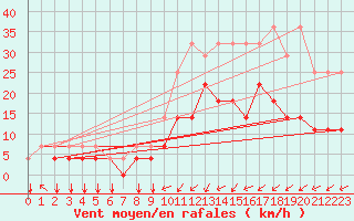 Courbe de la force du vent pour Elsenborn (Be)