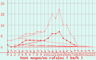 Courbe de la force du vent pour Fiscaglia Migliarino (It)