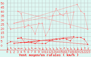 Courbe de la force du vent pour Saint-Vran (05)