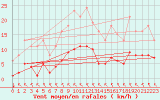 Courbe de la force du vent pour Saint-Martial-de-Vitaterne (17)