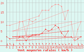 Courbe de la force du vent pour Sgur-le-Chteau (19)