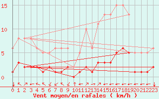 Courbe de la force du vent pour Aniane (34)