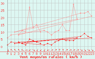 Courbe de la force du vent pour Woluwe-Saint-Pierre (Be)