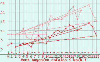 Courbe de la force du vent pour Aigrefeuille d