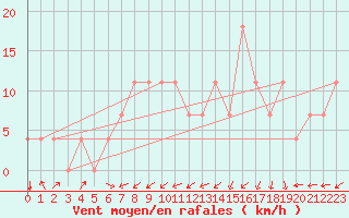 Courbe de la force du vent pour Idar-Oberstein